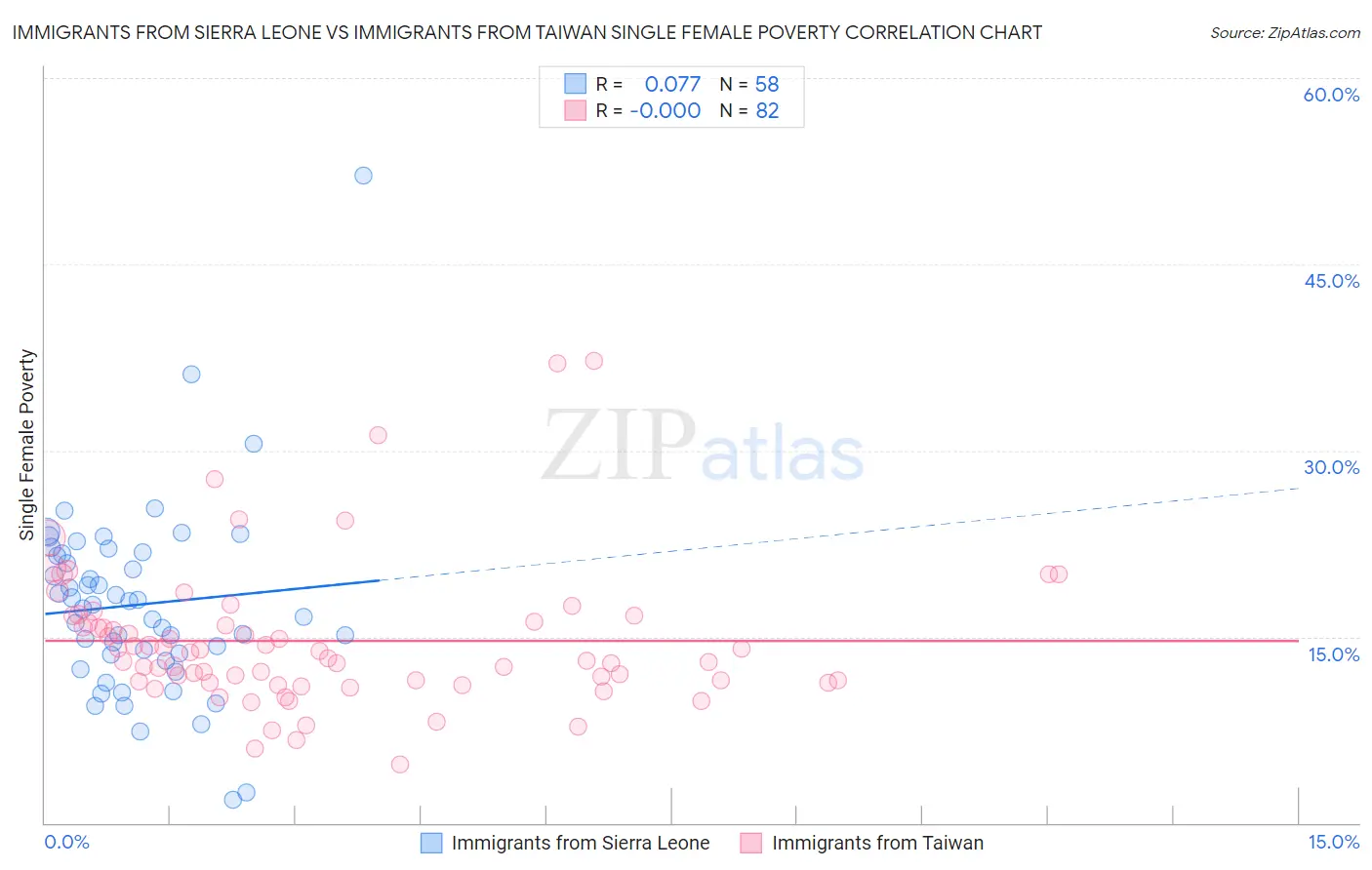 Immigrants from Sierra Leone vs Immigrants from Taiwan Single Female Poverty