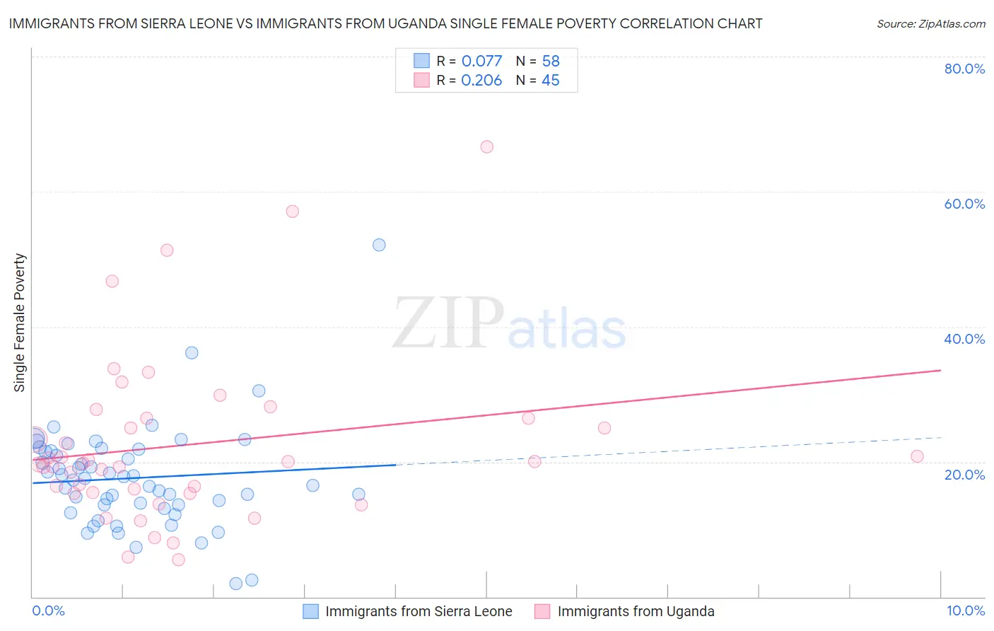 Immigrants from Sierra Leone vs Immigrants from Uganda Single Female Poverty