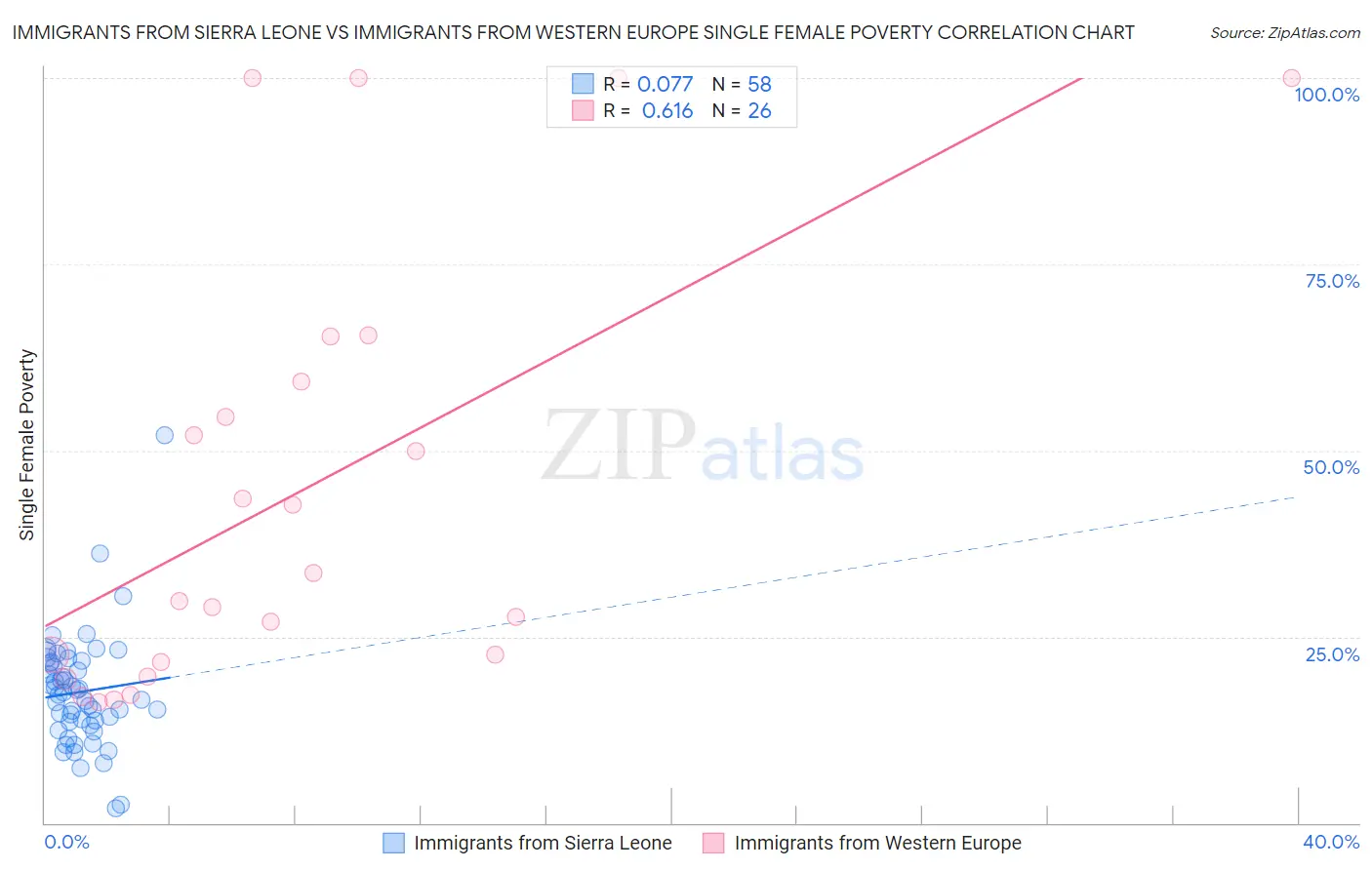 Immigrants from Sierra Leone vs Immigrants from Western Europe Single Female Poverty