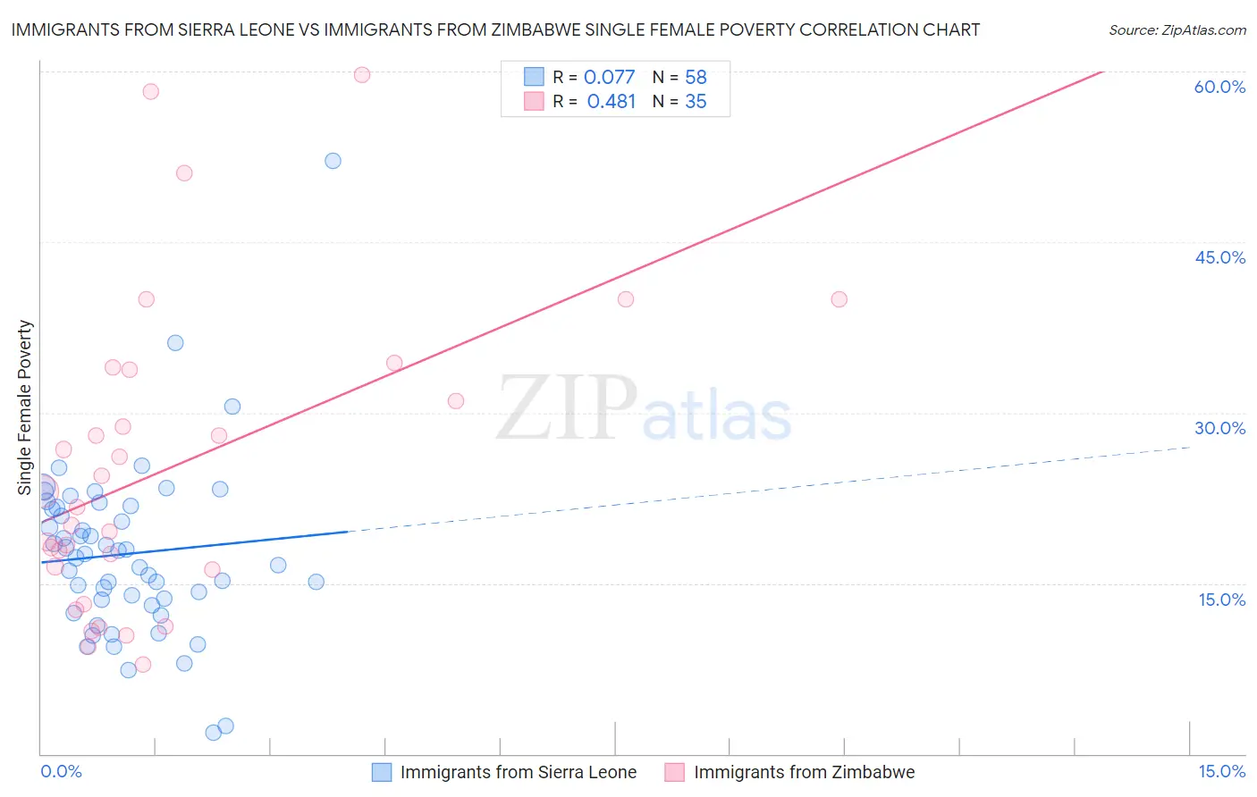 Immigrants from Sierra Leone vs Immigrants from Zimbabwe Single Female Poverty