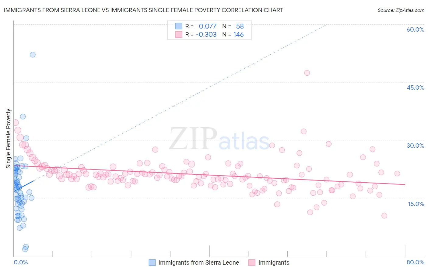 Immigrants from Sierra Leone vs Immigrants Single Female Poverty