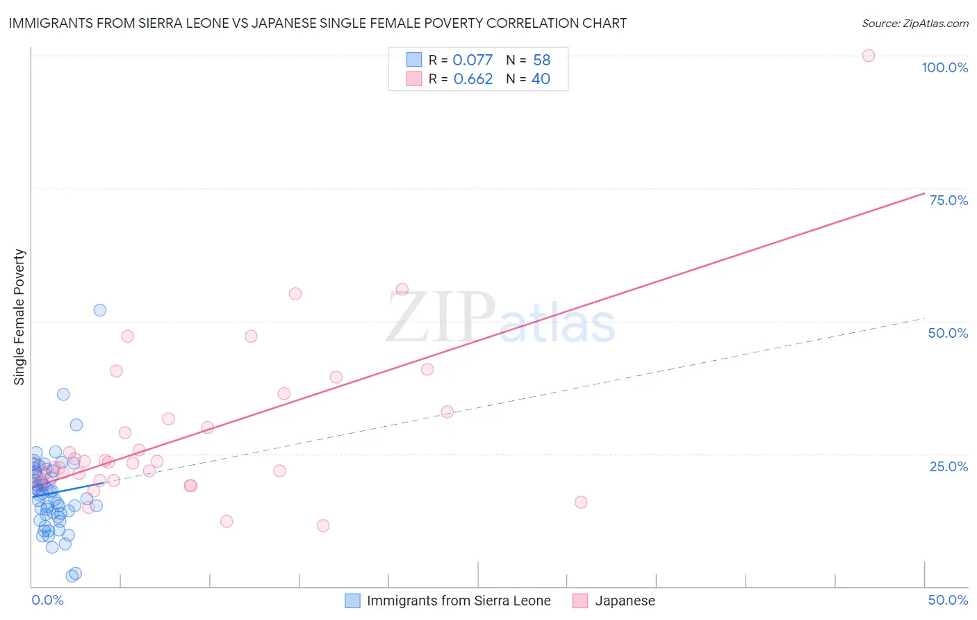 Immigrants from Sierra Leone vs Japanese Single Female Poverty