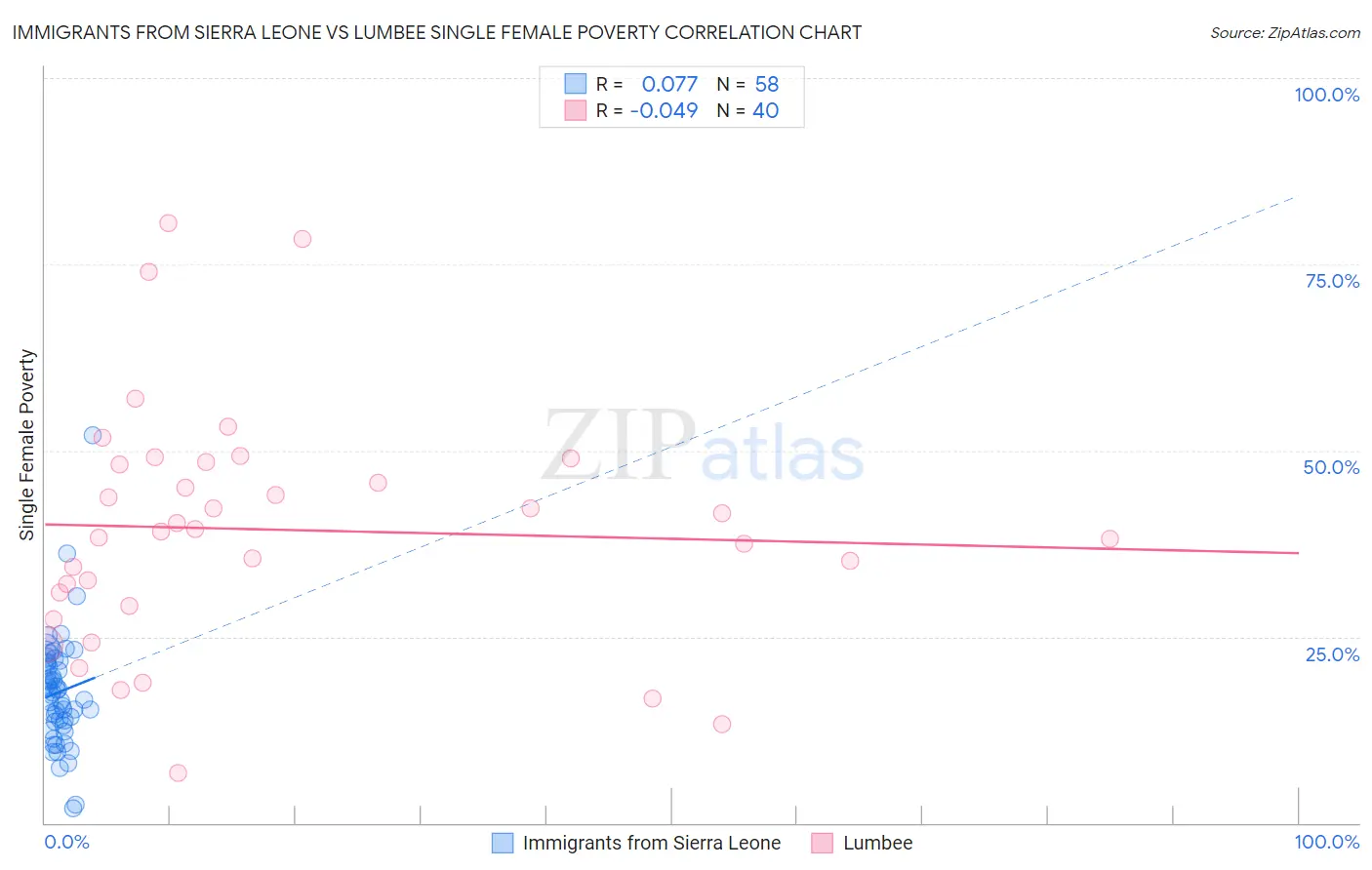 Immigrants from Sierra Leone vs Lumbee Single Female Poverty