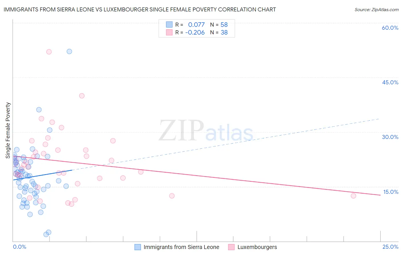 Immigrants from Sierra Leone vs Luxembourger Single Female Poverty