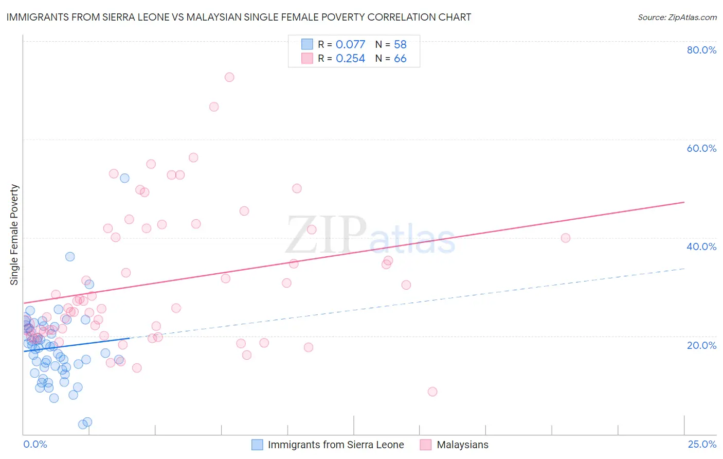 Immigrants from Sierra Leone vs Malaysian Single Female Poverty