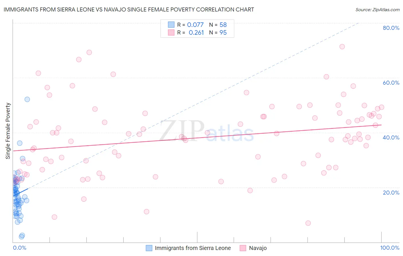 Immigrants from Sierra Leone vs Navajo Single Female Poverty