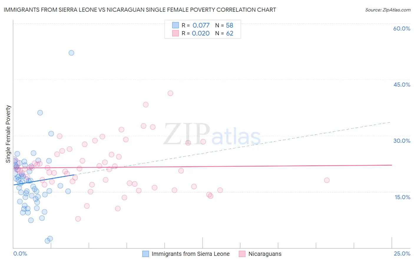 Immigrants from Sierra Leone vs Nicaraguan Single Female Poverty