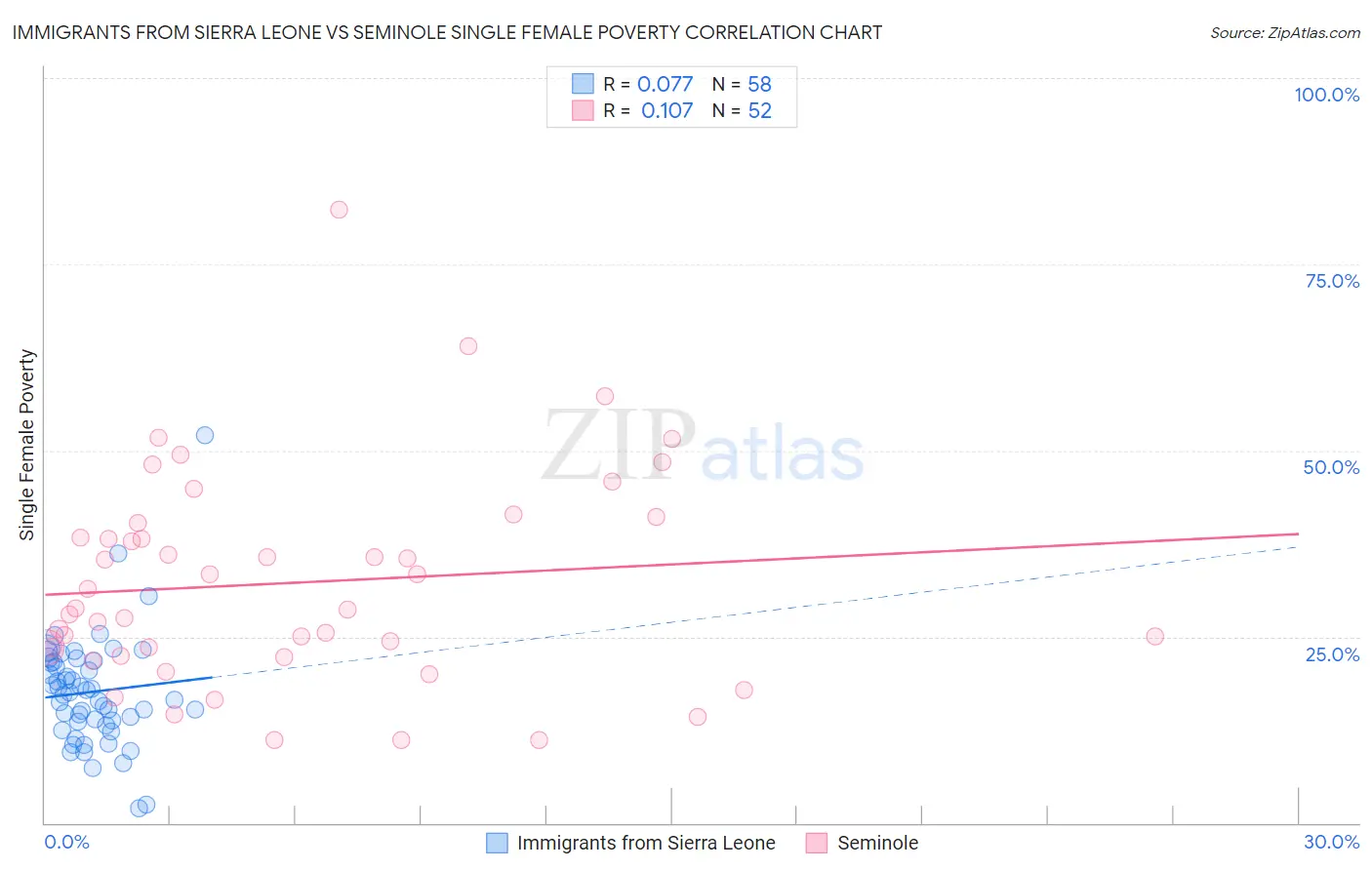 Immigrants from Sierra Leone vs Seminole Single Female Poverty