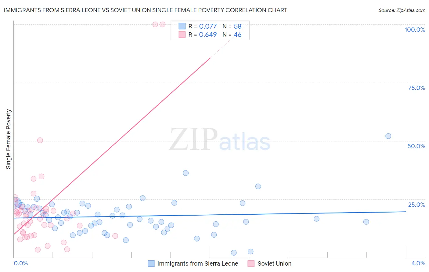 Immigrants from Sierra Leone vs Soviet Union Single Female Poverty