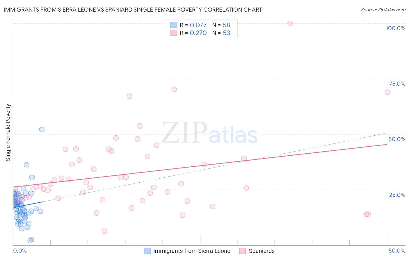 Immigrants from Sierra Leone vs Spaniard Single Female Poverty