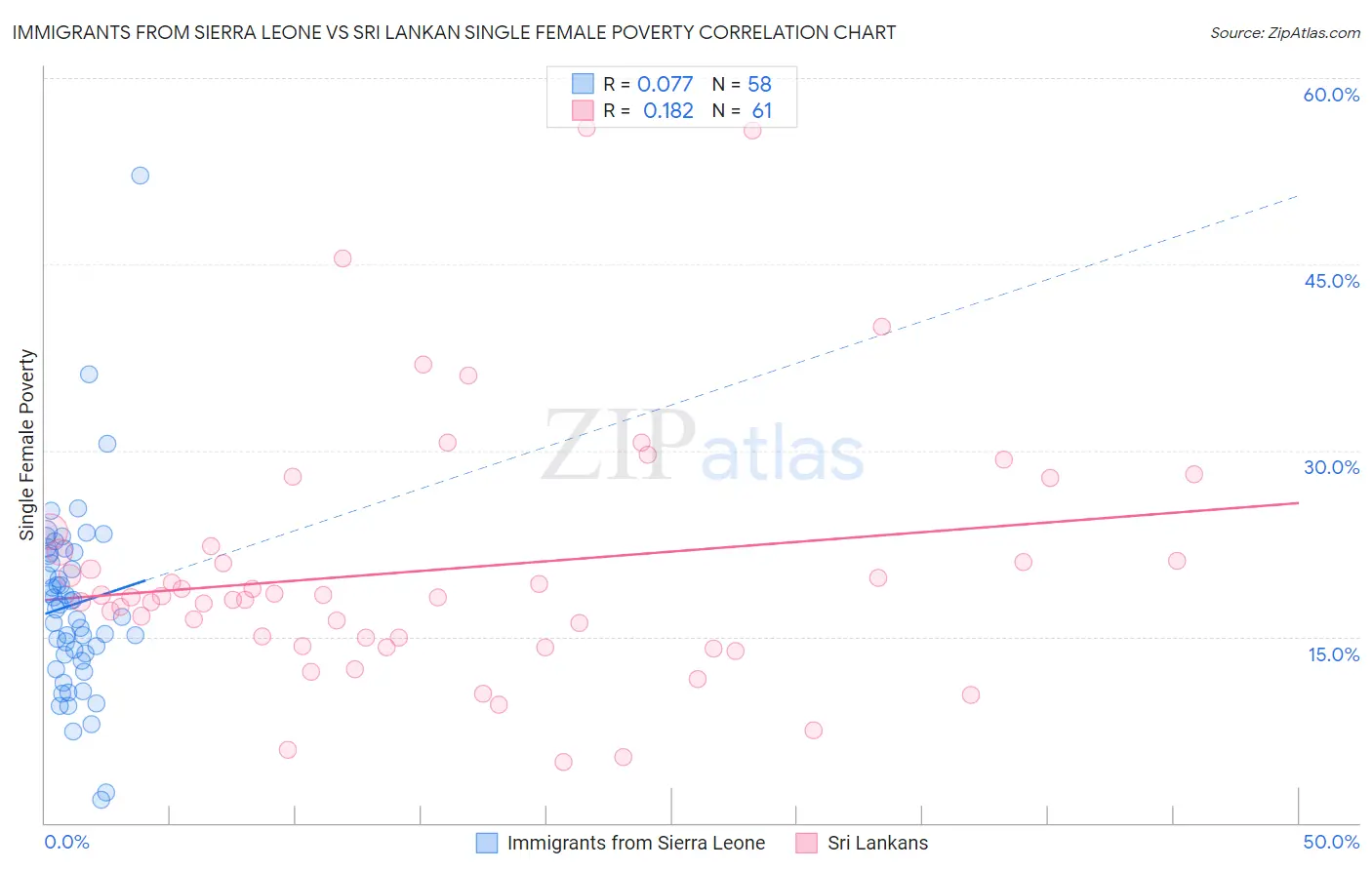 Immigrants from Sierra Leone vs Sri Lankan Single Female Poverty