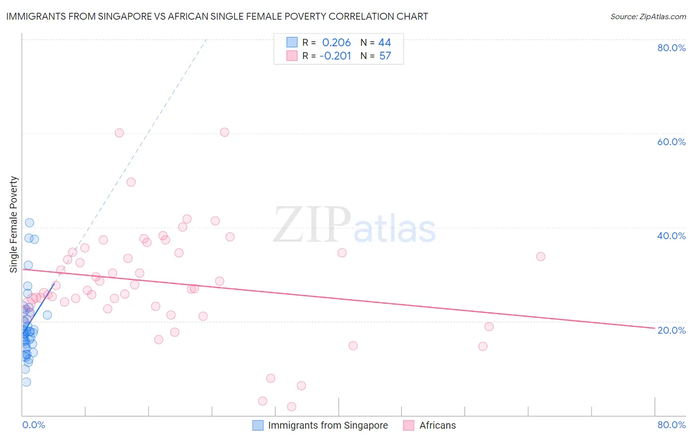 Immigrants from Singapore vs African Single Female Poverty