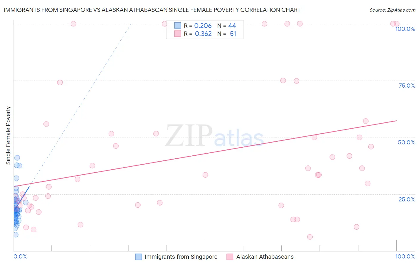 Immigrants from Singapore vs Alaskan Athabascan Single Female Poverty