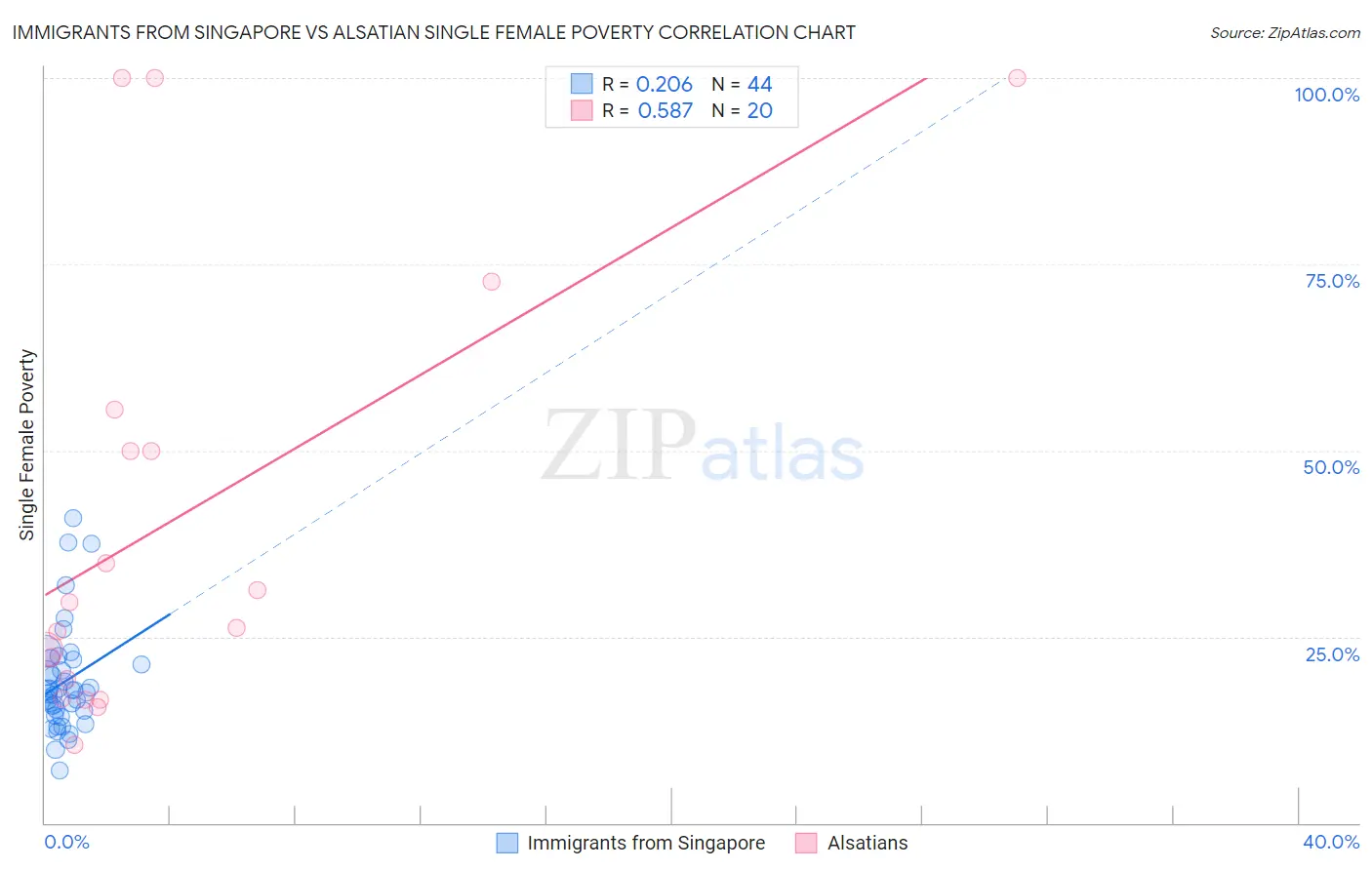 Immigrants from Singapore vs Alsatian Single Female Poverty