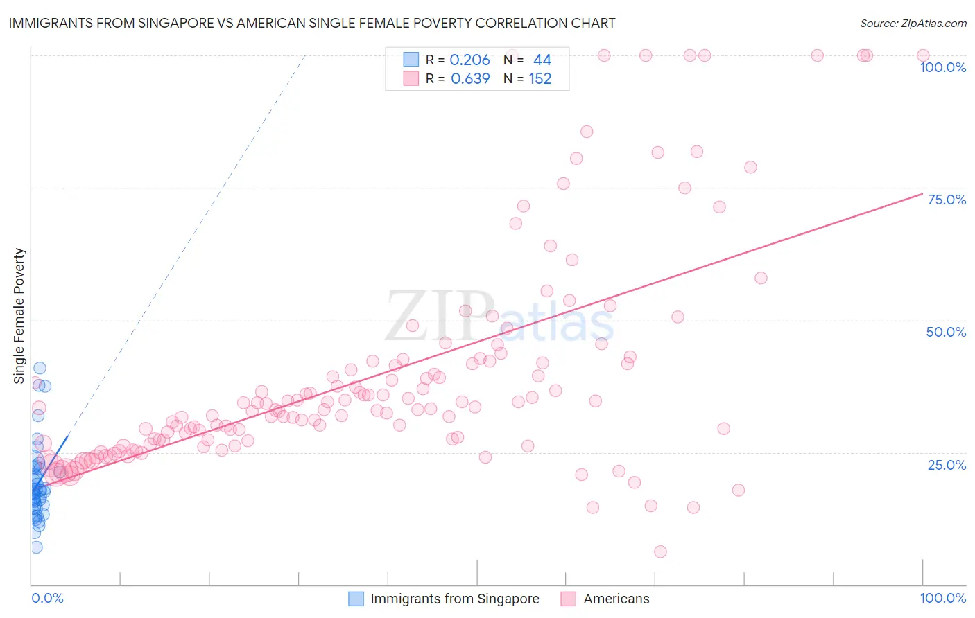 Immigrants from Singapore vs American Single Female Poverty