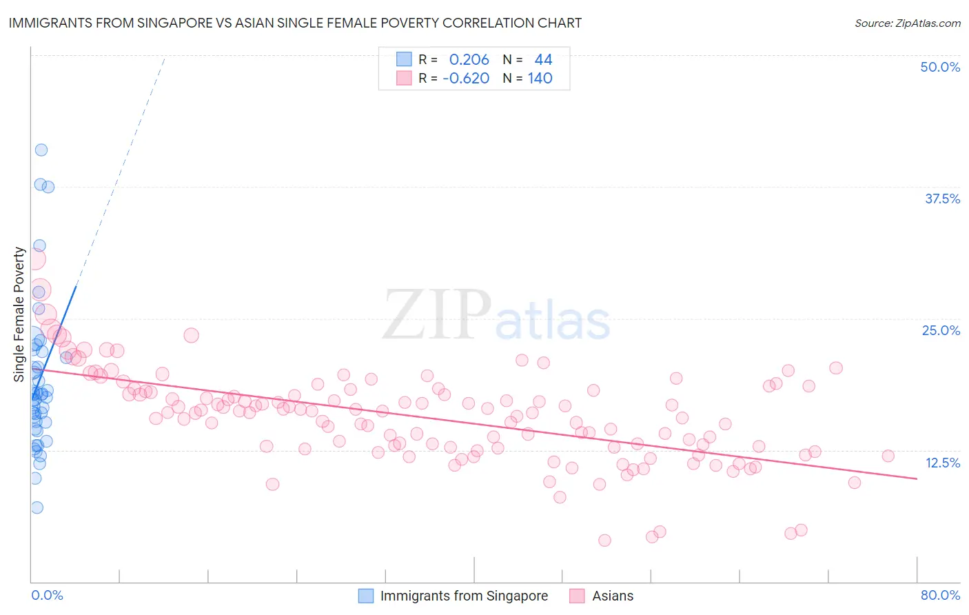 Immigrants from Singapore vs Asian Single Female Poverty