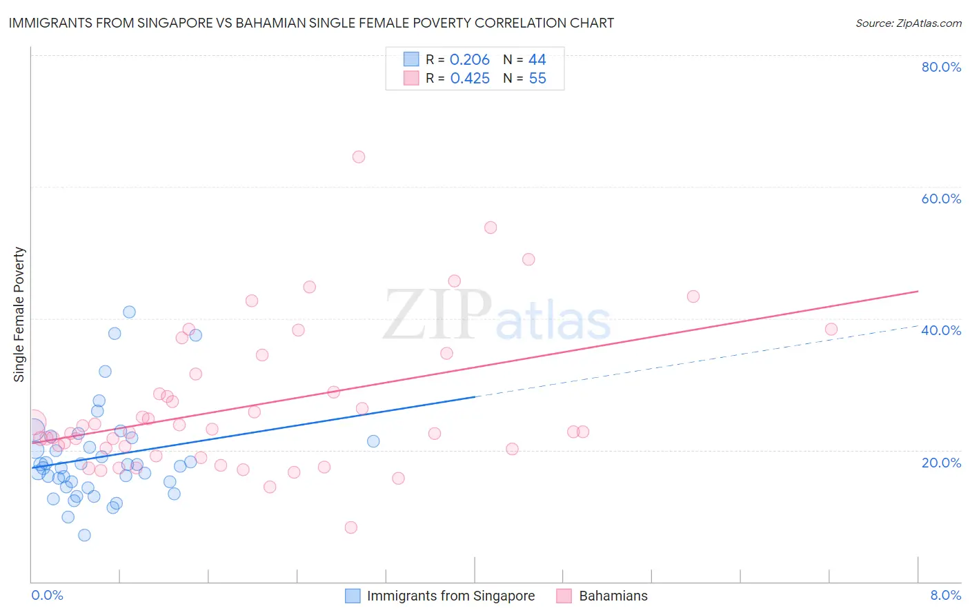 Immigrants from Singapore vs Bahamian Single Female Poverty