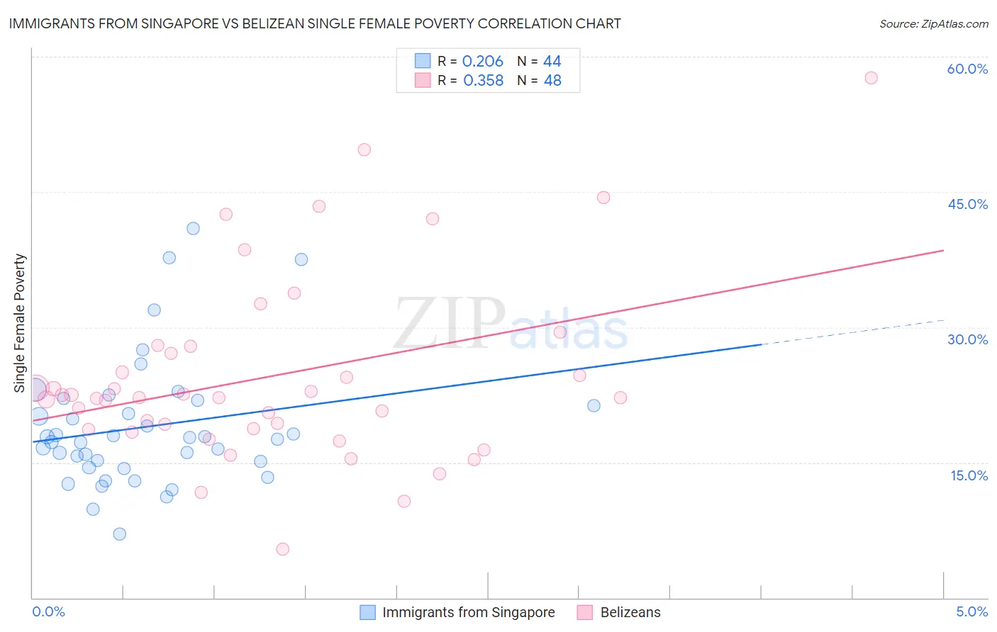 Immigrants from Singapore vs Belizean Single Female Poverty