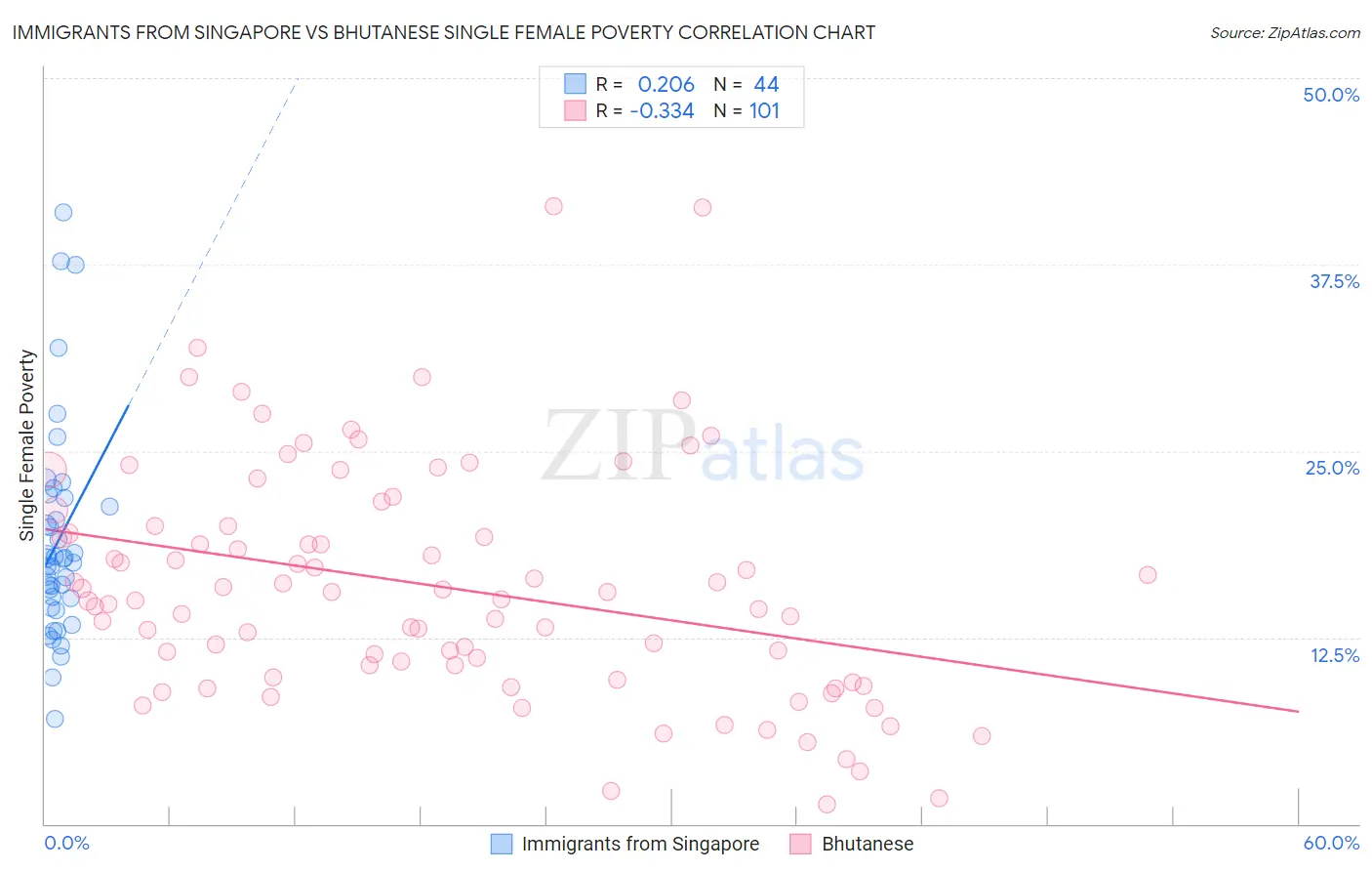 Immigrants from Singapore vs Bhutanese Single Female Poverty