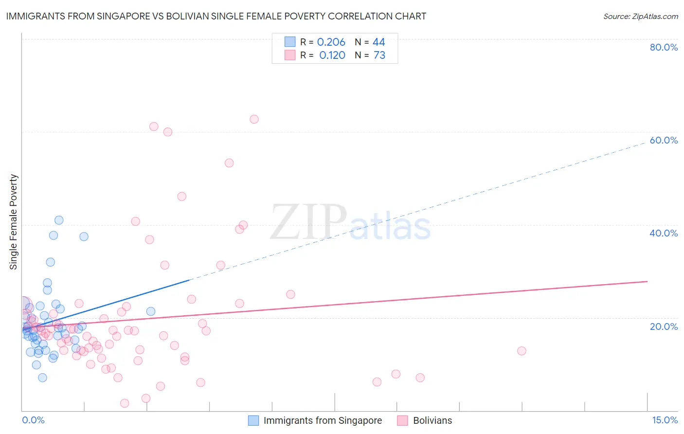 Immigrants from Singapore vs Bolivian Single Female Poverty