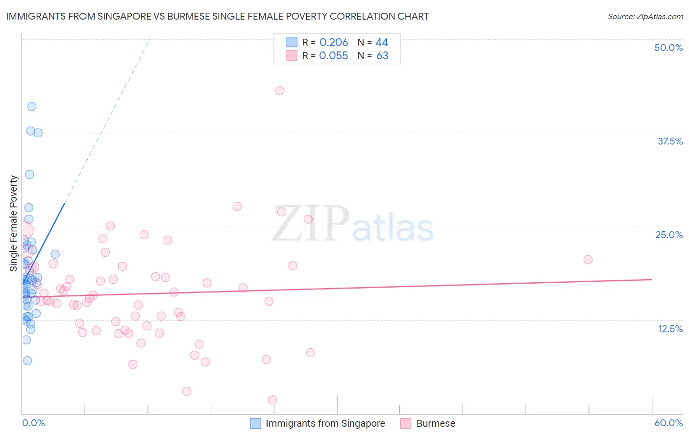 Immigrants from Singapore vs Burmese Single Female Poverty