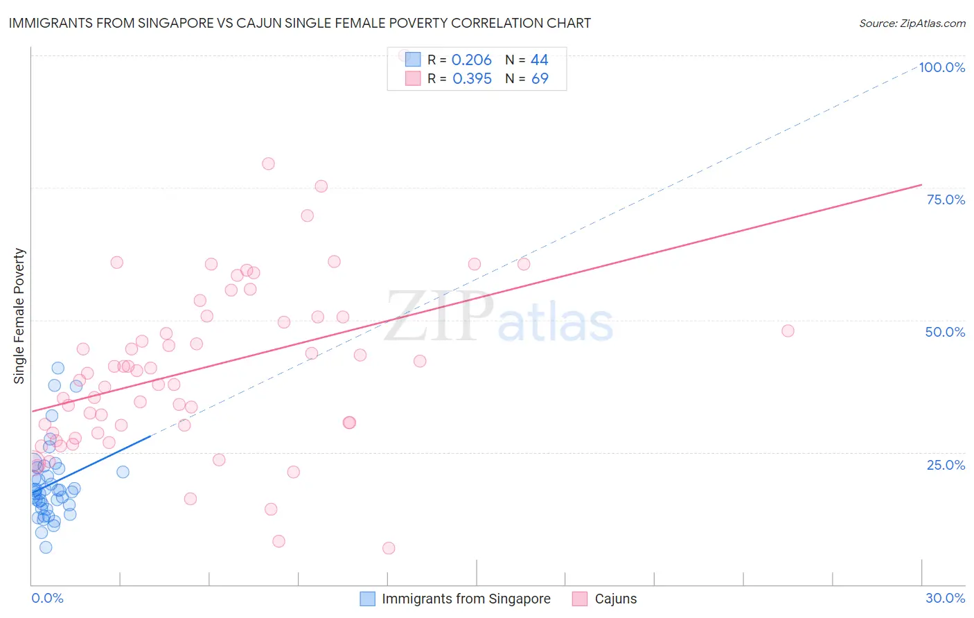 Immigrants from Singapore vs Cajun Single Female Poverty