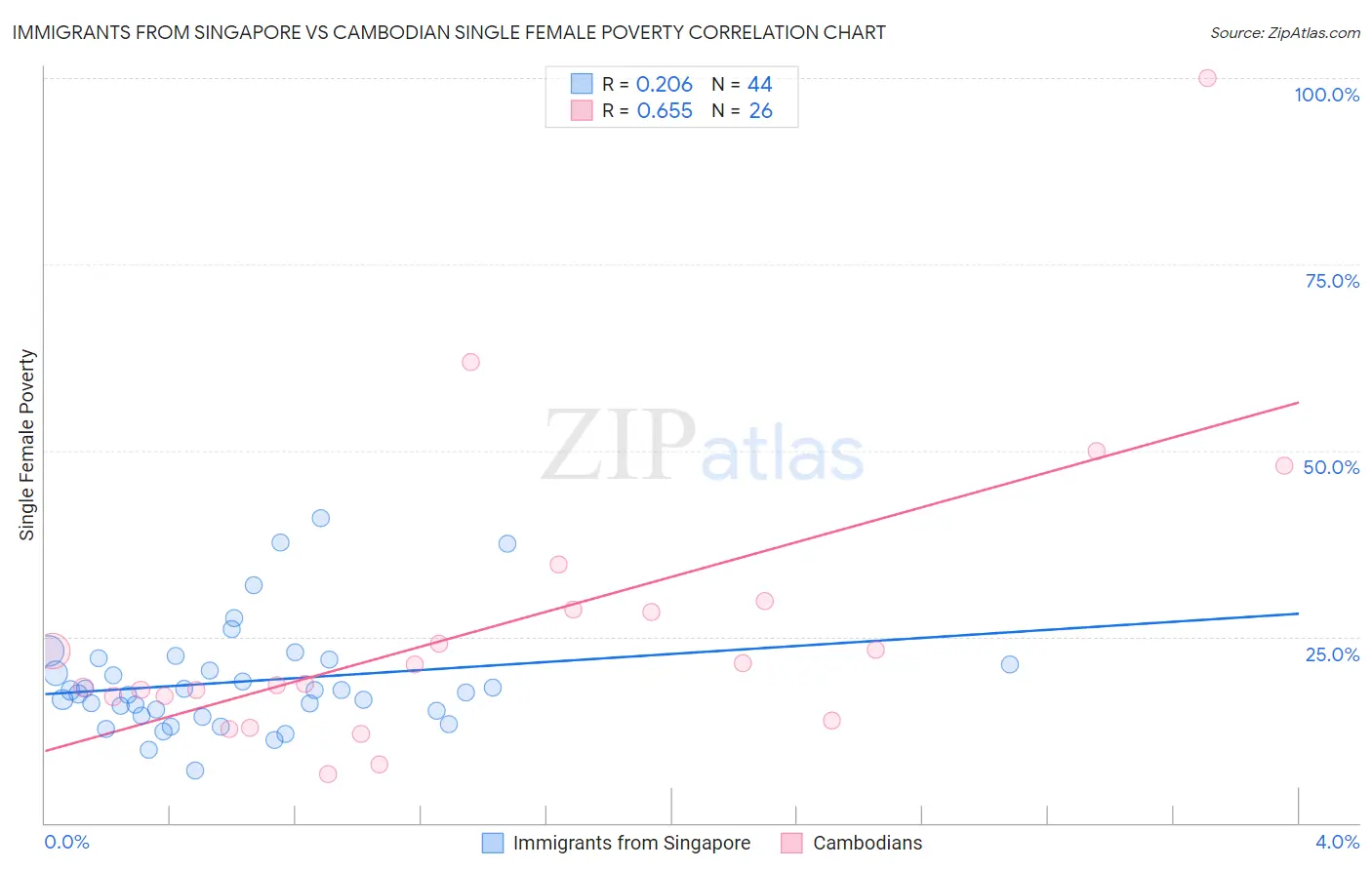 Immigrants from Singapore vs Cambodian Single Female Poverty