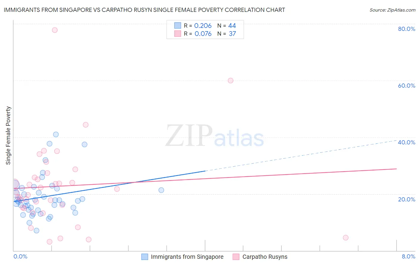 Immigrants from Singapore vs Carpatho Rusyn Single Female Poverty