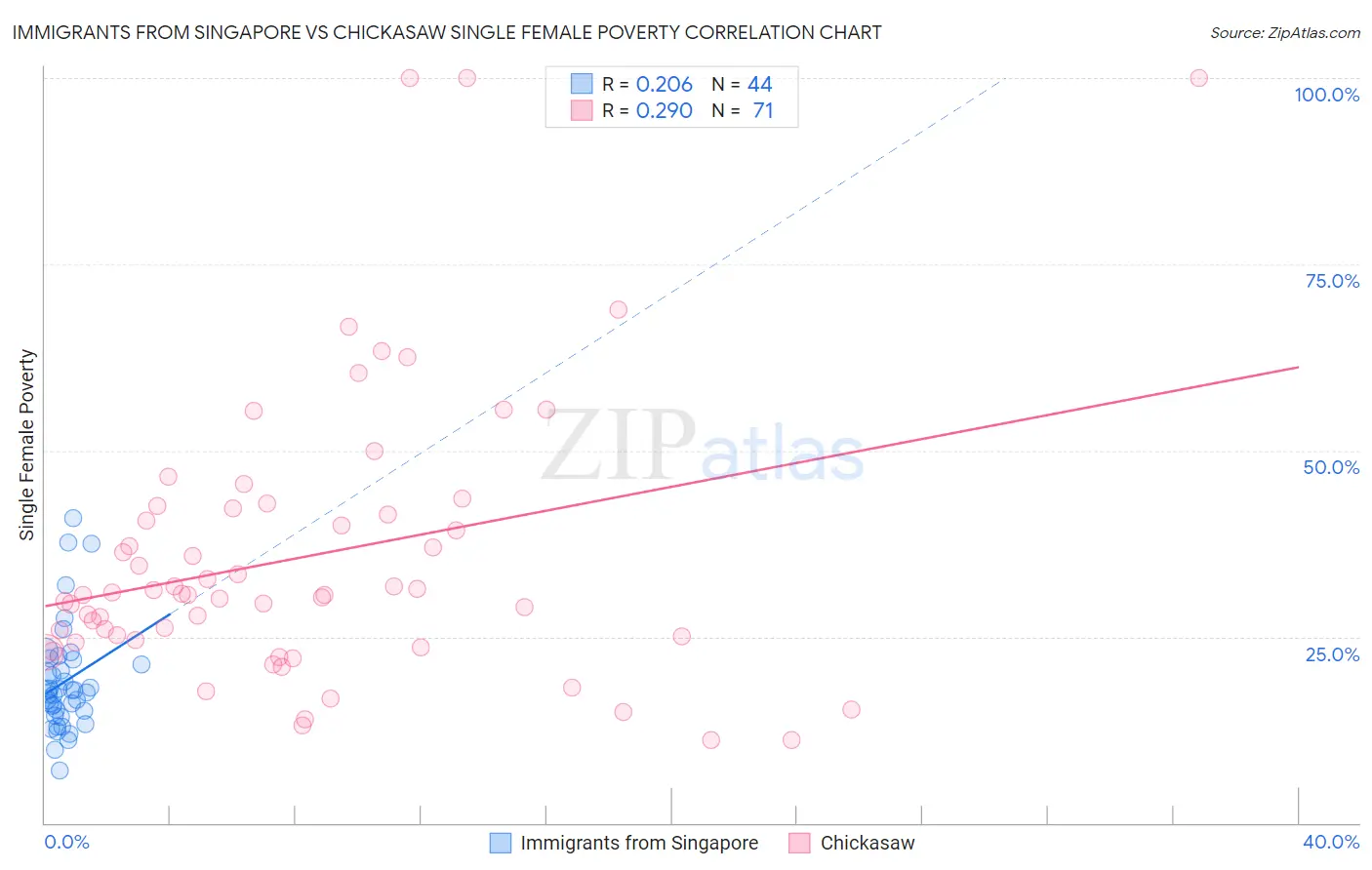 Immigrants from Singapore vs Chickasaw Single Female Poverty