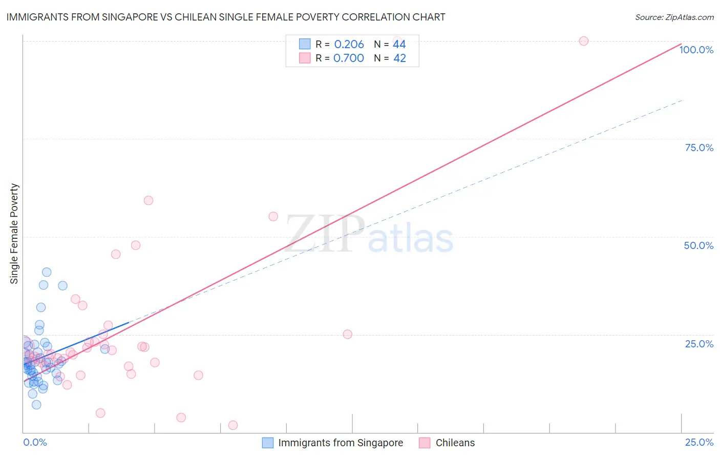 Immigrants from Singapore vs Chilean Single Female Poverty