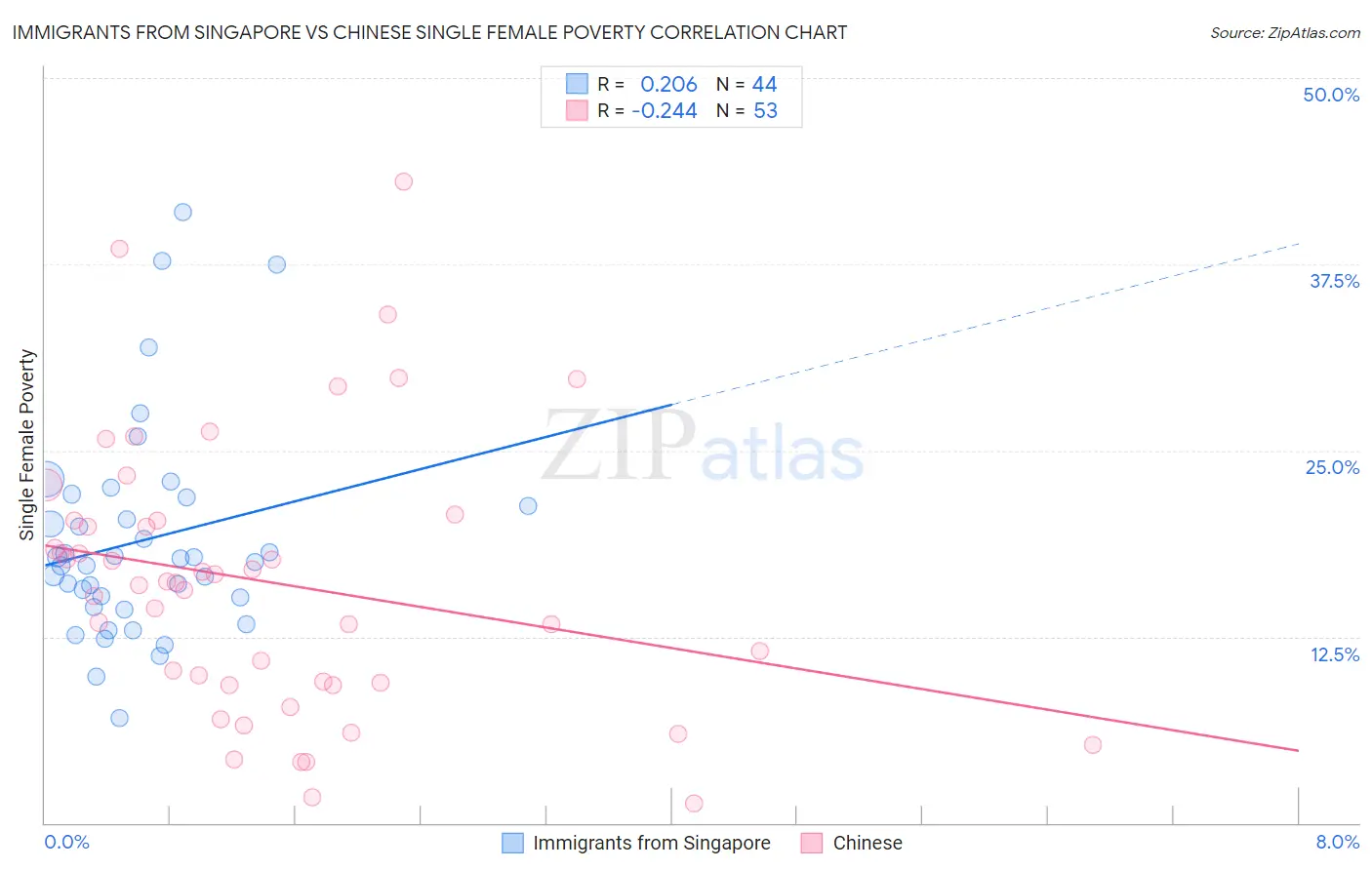 Immigrants from Singapore vs Chinese Single Female Poverty