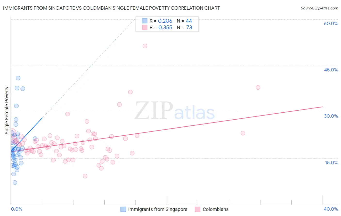 Immigrants from Singapore vs Colombian Single Female Poverty