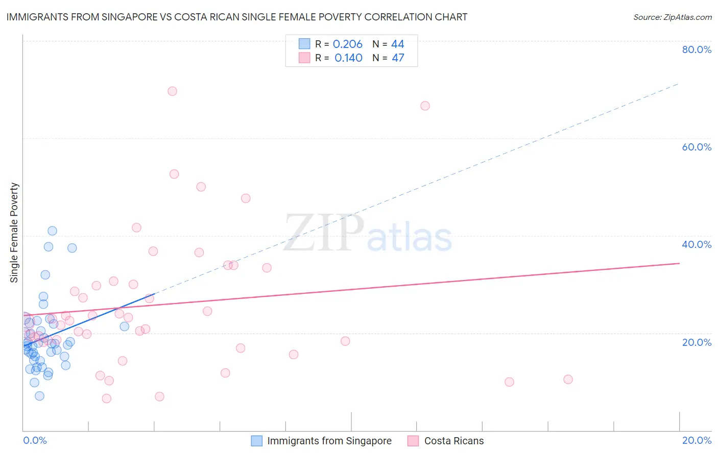 Immigrants from Singapore vs Costa Rican Single Female Poverty
