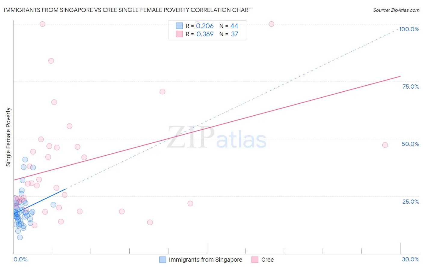 Immigrants from Singapore vs Cree Single Female Poverty