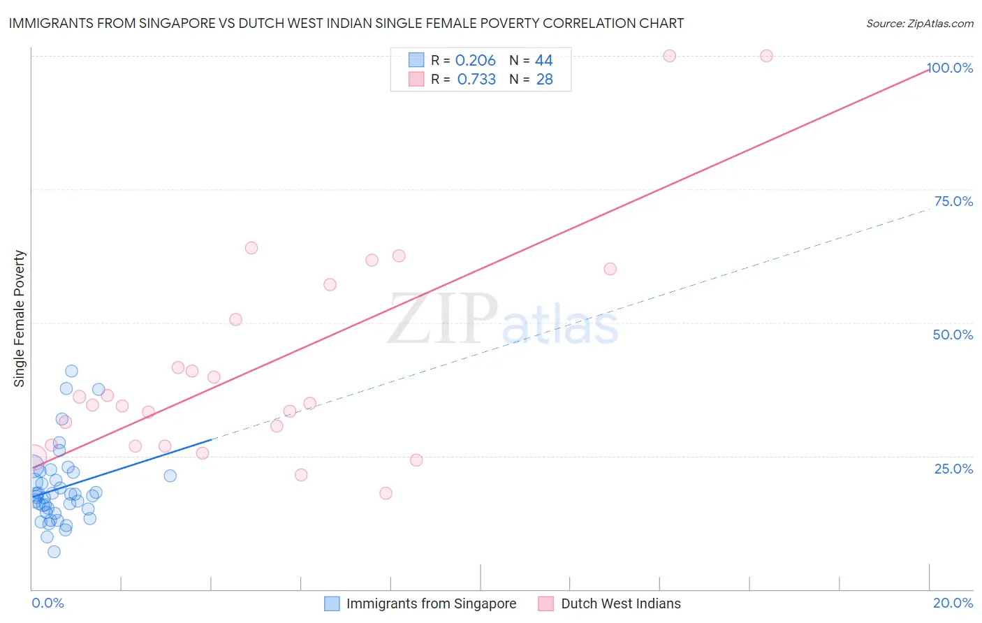 Immigrants from Singapore vs Dutch West Indian Single Female Poverty