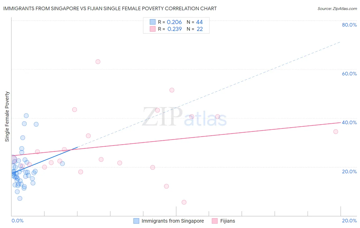 Immigrants from Singapore vs Fijian Single Female Poverty