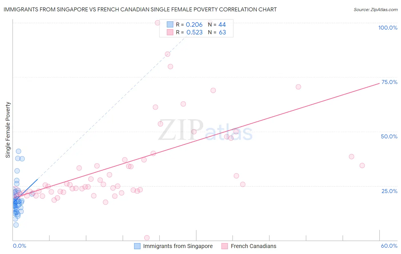 Immigrants from Singapore vs French Canadian Single Female Poverty