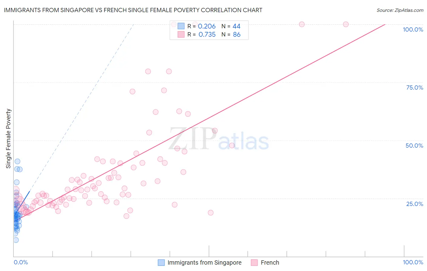 Immigrants from Singapore vs French Single Female Poverty