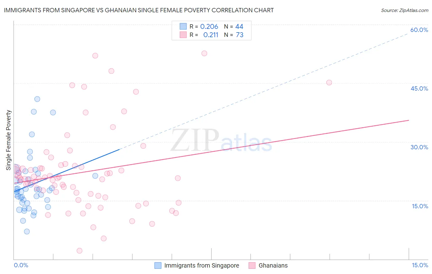 Immigrants from Singapore vs Ghanaian Single Female Poverty