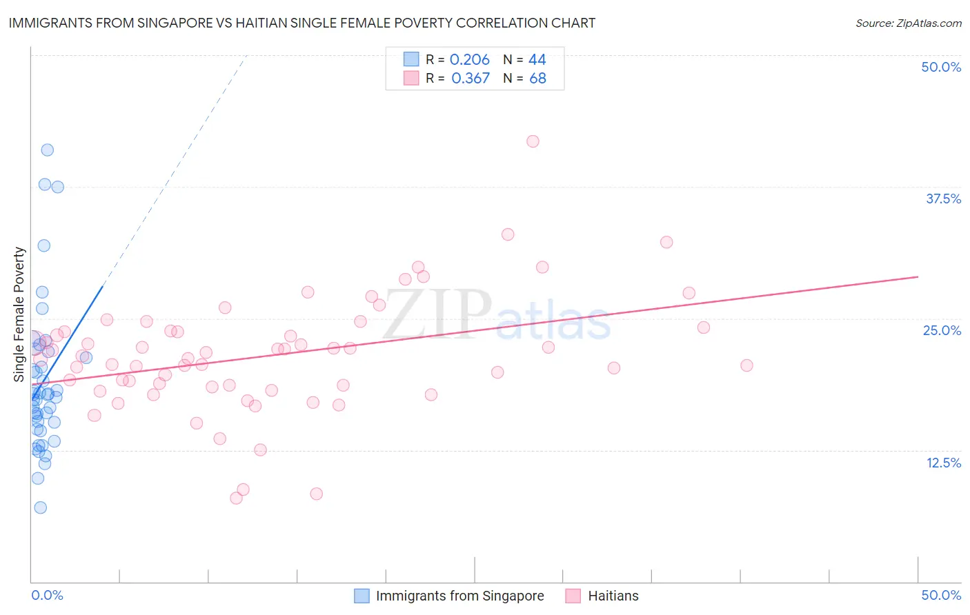 Immigrants from Singapore vs Haitian Single Female Poverty