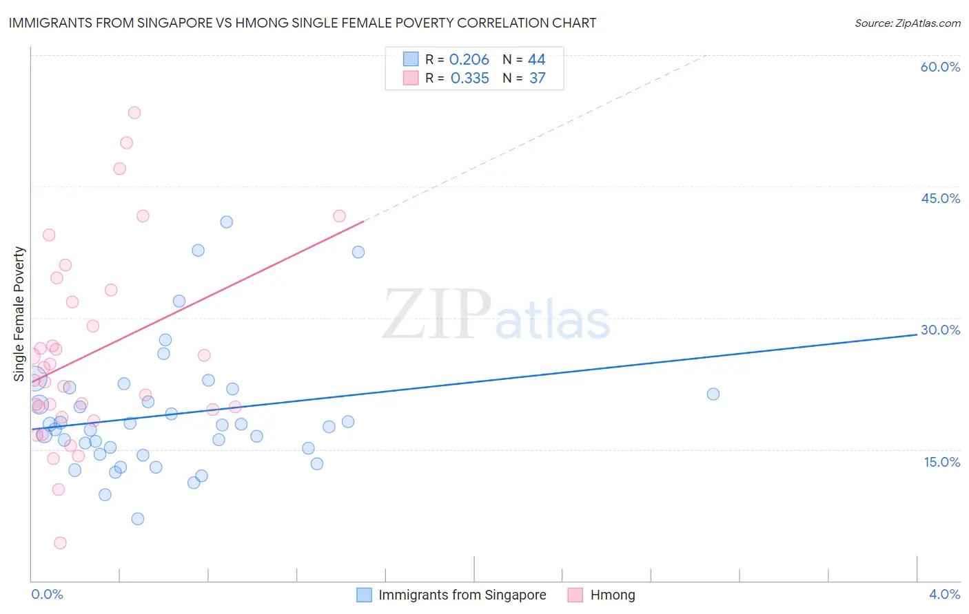 Immigrants from Singapore vs Hmong Single Female Poverty