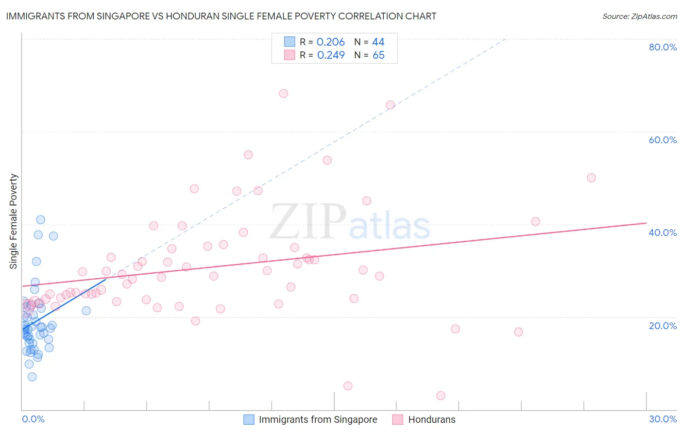 Immigrants from Singapore vs Honduran Single Female Poverty