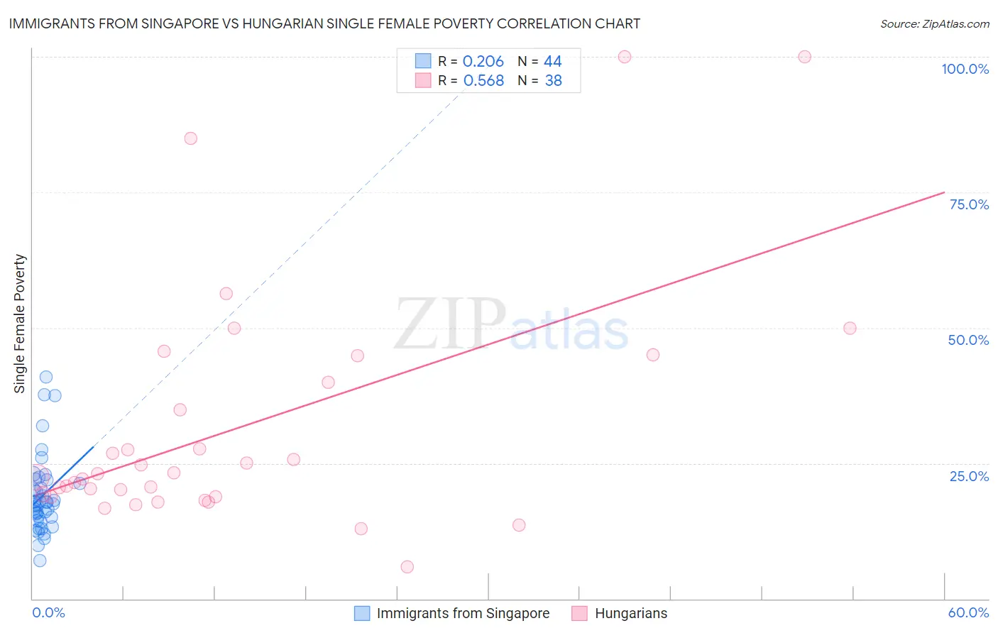 Immigrants from Singapore vs Hungarian Single Female Poverty