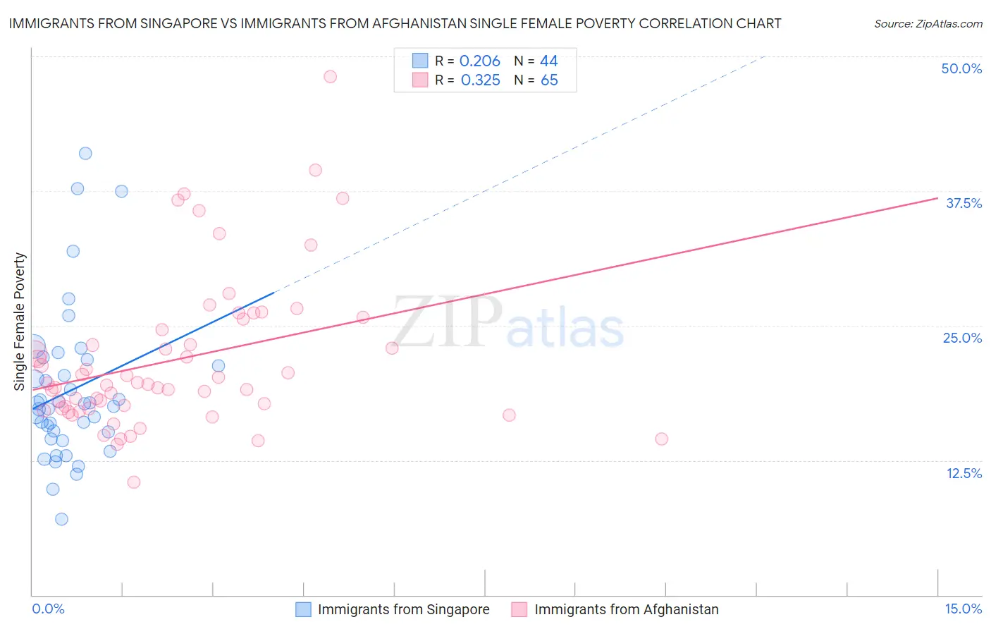 Immigrants from Singapore vs Immigrants from Afghanistan Single Female Poverty