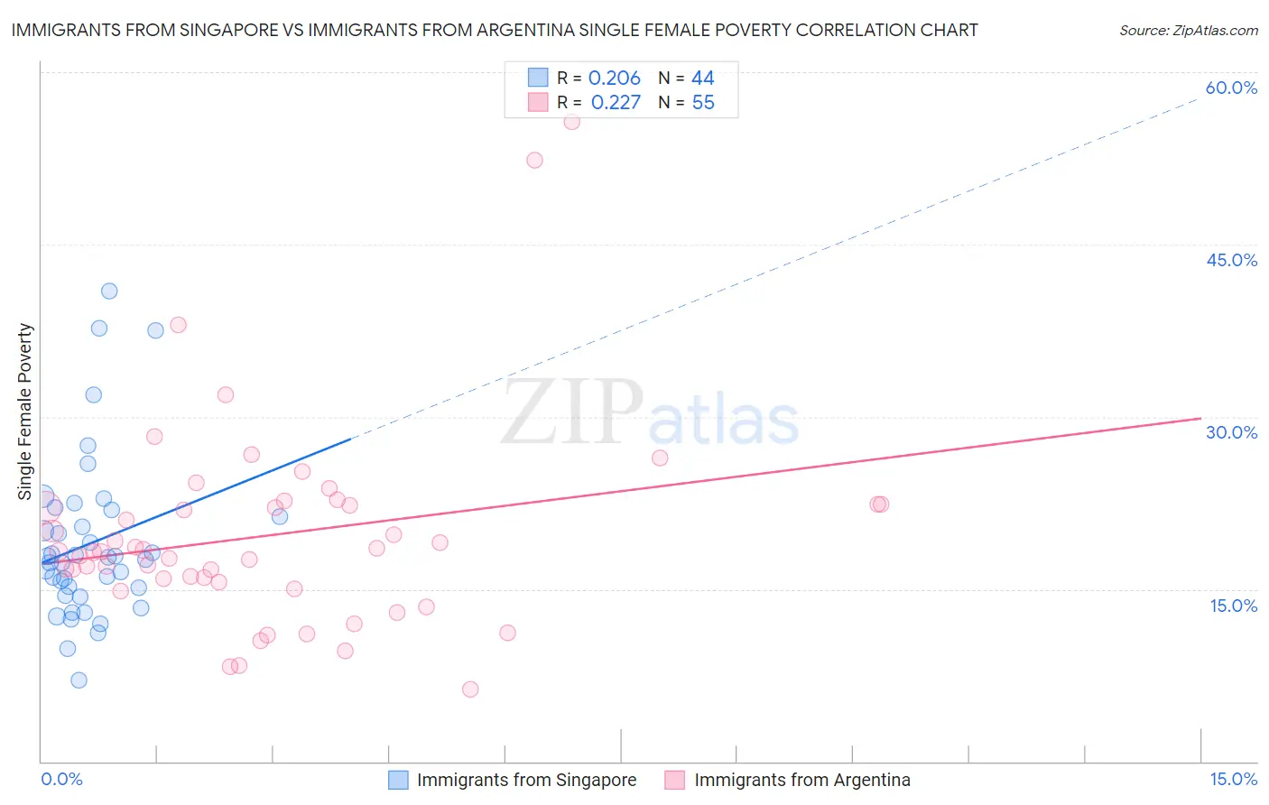 Immigrants from Singapore vs Immigrants from Argentina Single Female Poverty