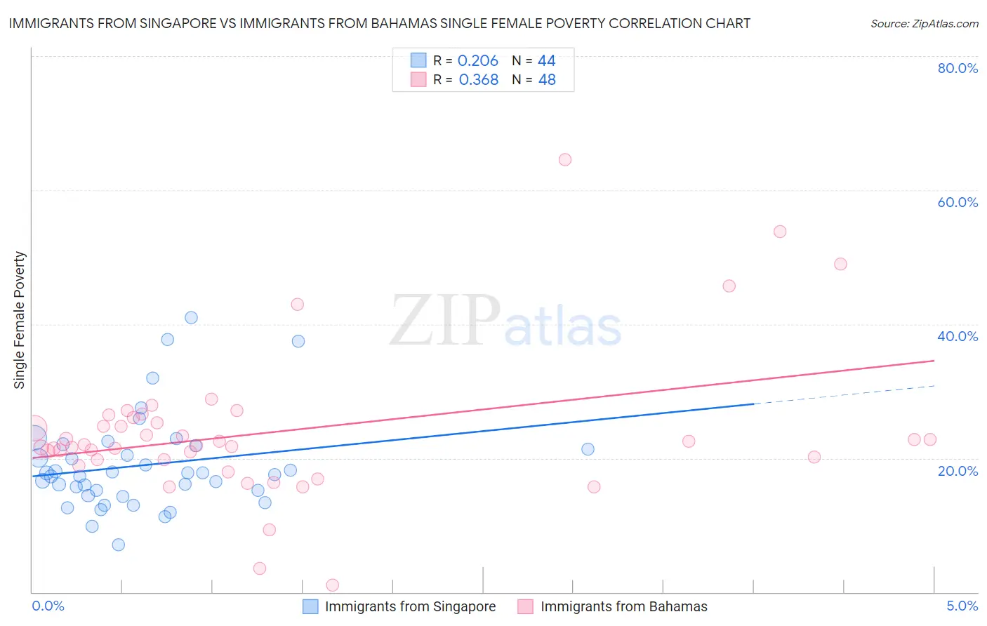 Immigrants from Singapore vs Immigrants from Bahamas Single Female Poverty