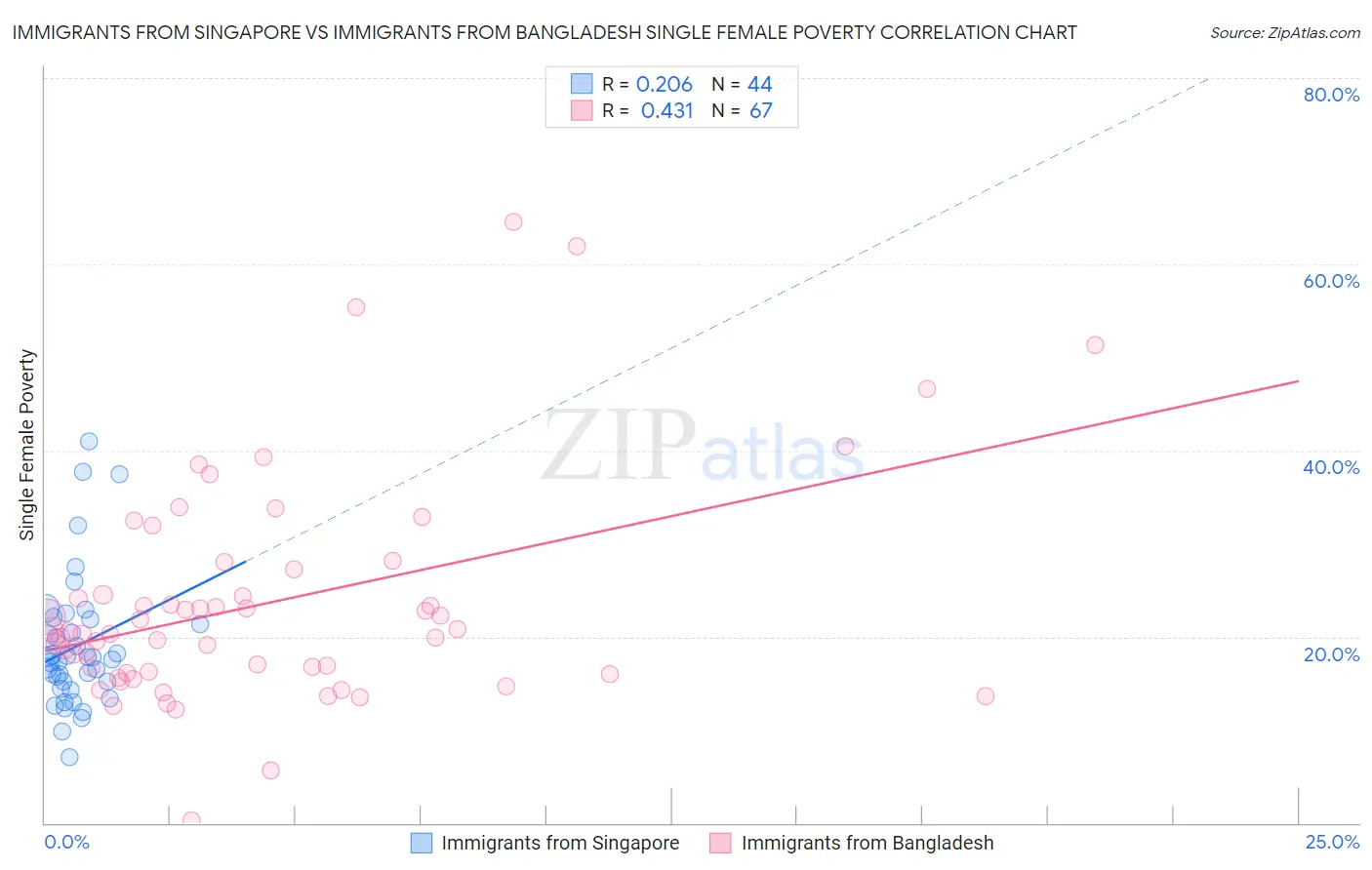 Immigrants from Singapore vs Immigrants from Bangladesh Single Female Poverty