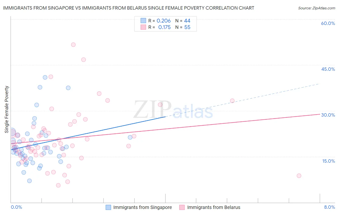 Immigrants from Singapore vs Immigrants from Belarus Single Female Poverty