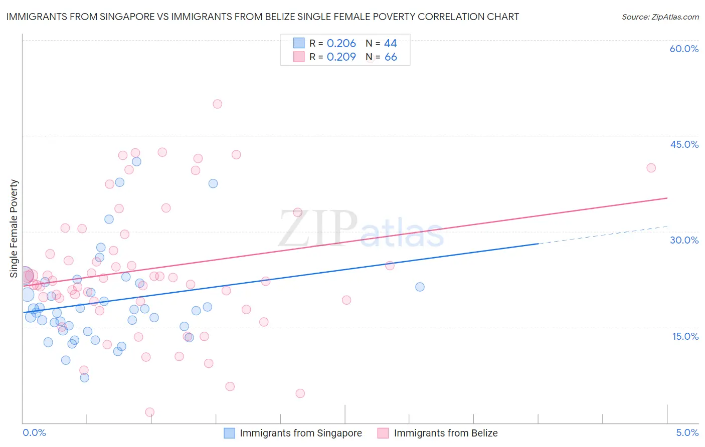 Immigrants from Singapore vs Immigrants from Belize Single Female Poverty