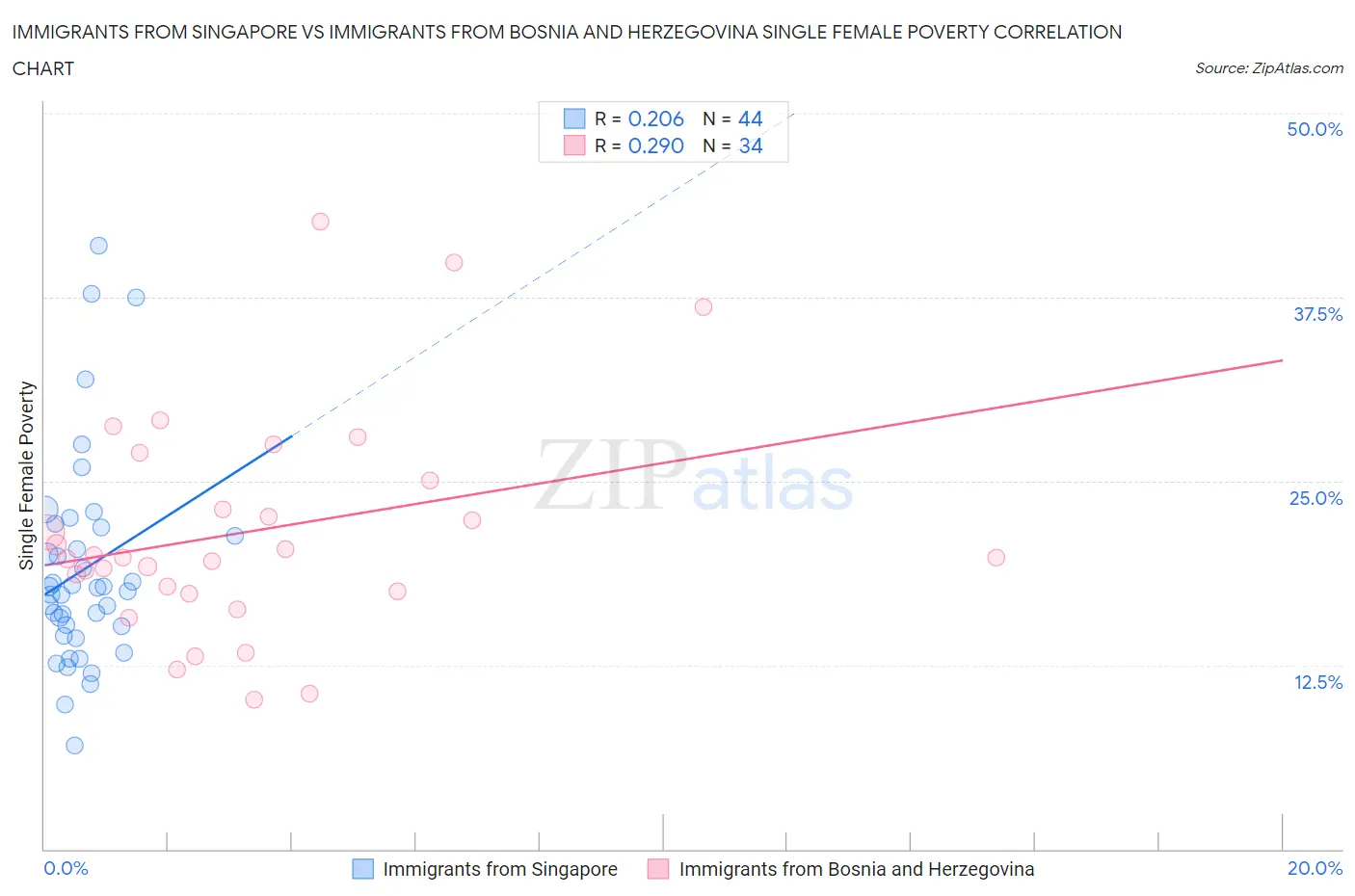 Immigrants from Singapore vs Immigrants from Bosnia and Herzegovina Single Female Poverty